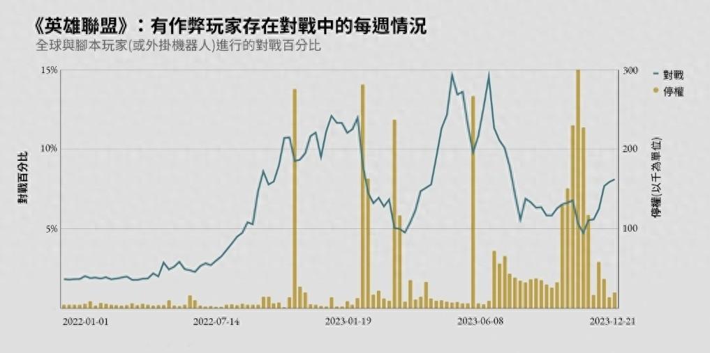 拳头公司宣布全新反作弊系统正式上线：净化游戏环境，保障公平竞技