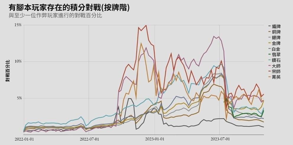 英雄联盟外挂