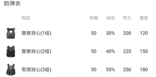 三级甲耐久度多少才比得上完好无损的二级甲？小编测试